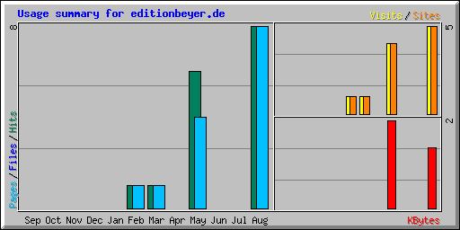 Usage summary for editionbeyer.de